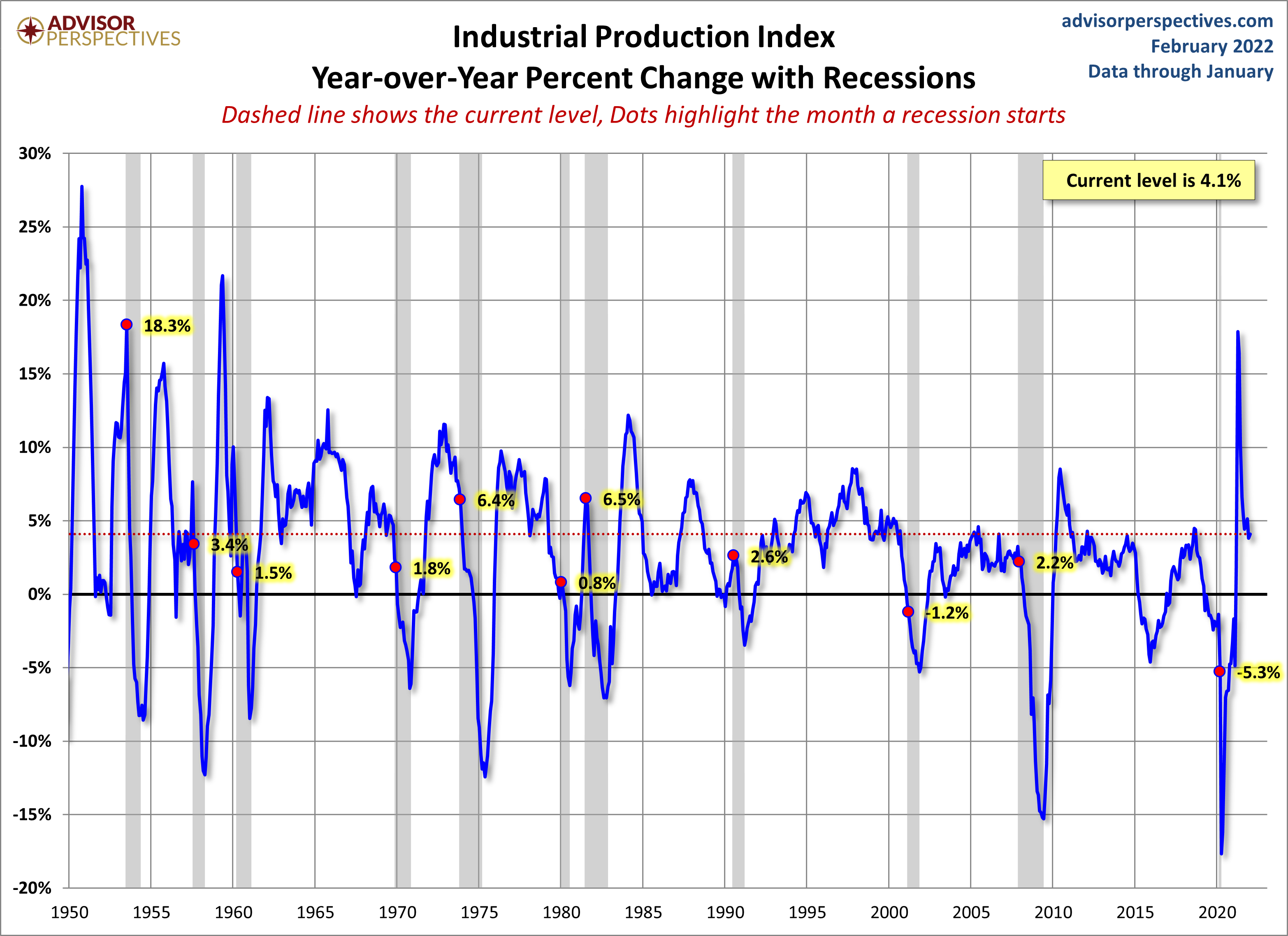 Industrial Production YoY