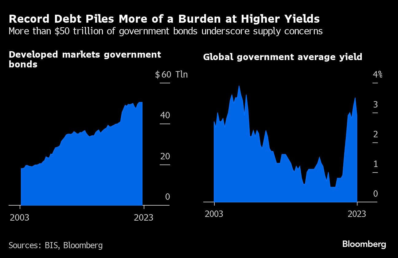 Record Debt Piles More of a Burden at Higher Yields