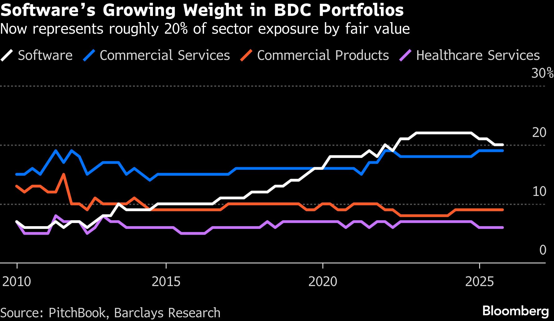 BDC portfolios