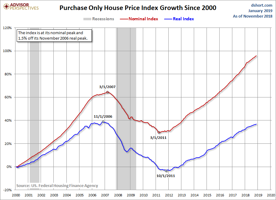 HPI Growth since 2000