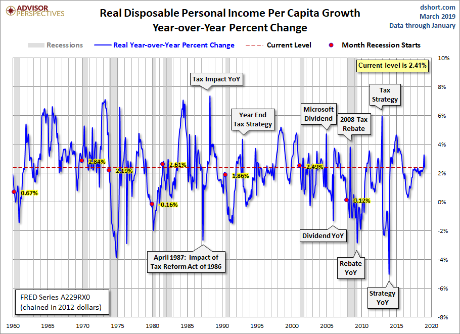 DPI per Capita Year-over-Year