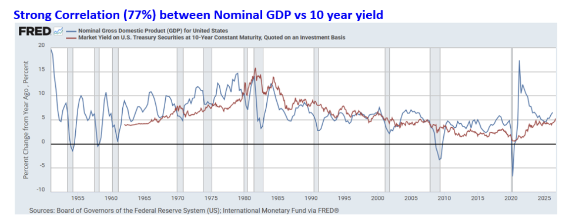 strong correlation