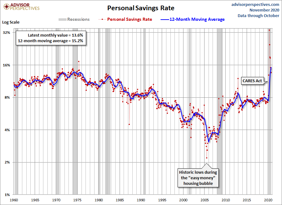 Personal Savings Rate