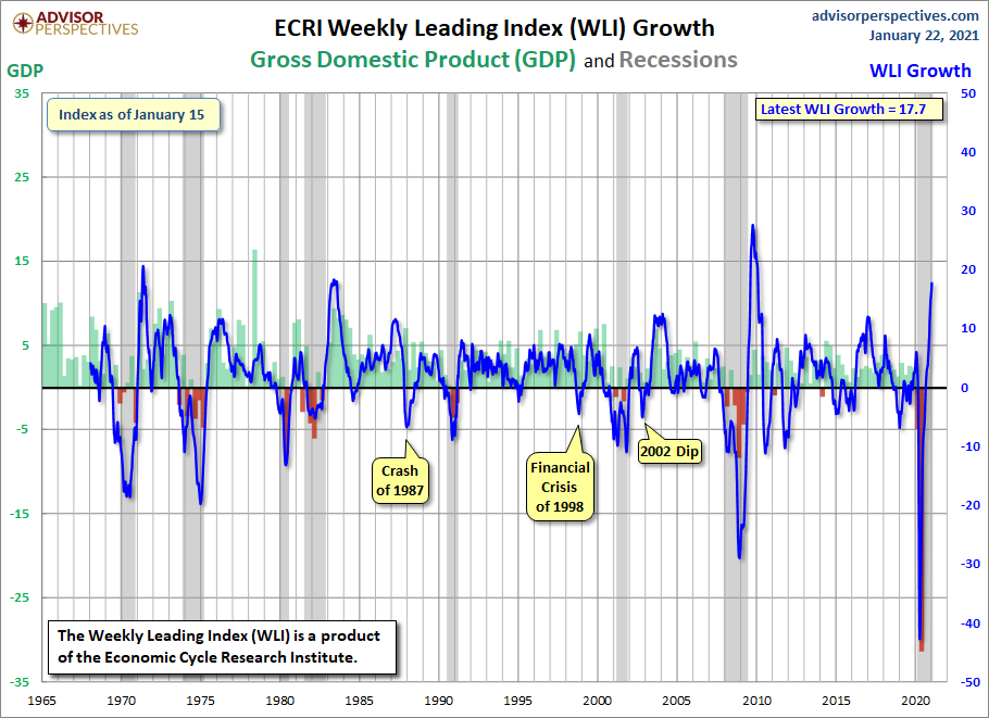 WLI Growth since 1965