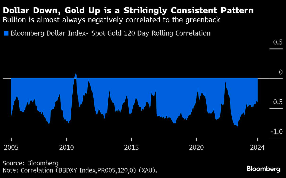 dollar down