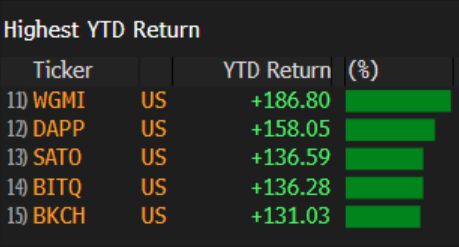 Highest YTD Return