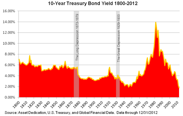 10-Year Treasury Bond Yield 1800-2012