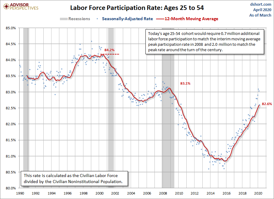 LFPR Ages 25-54