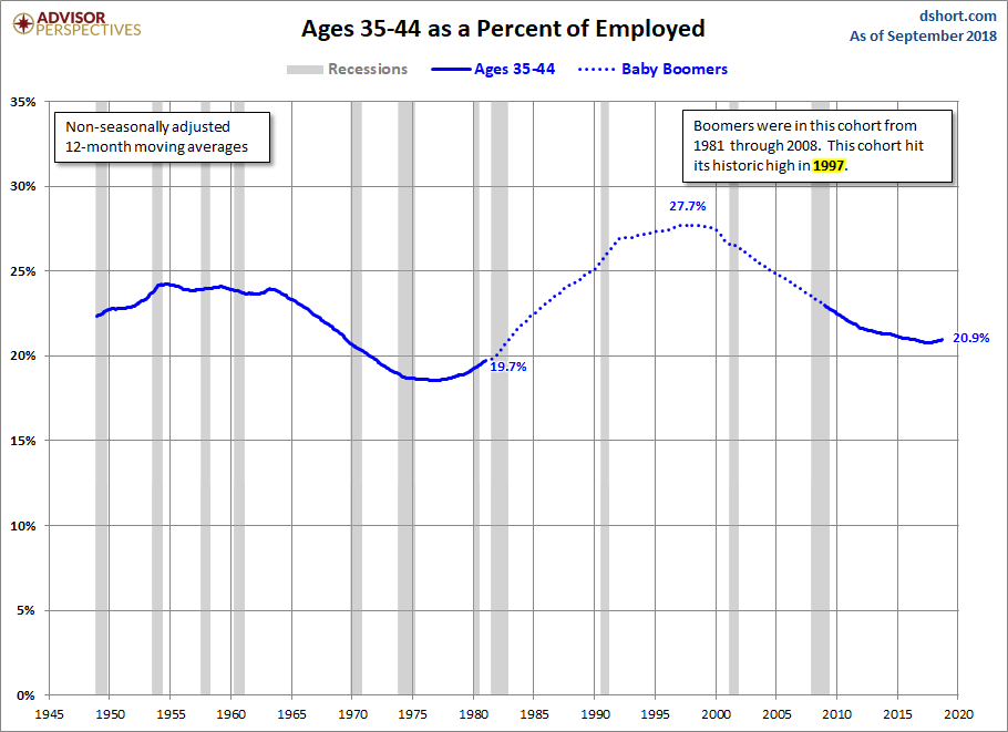 Ages 35-44