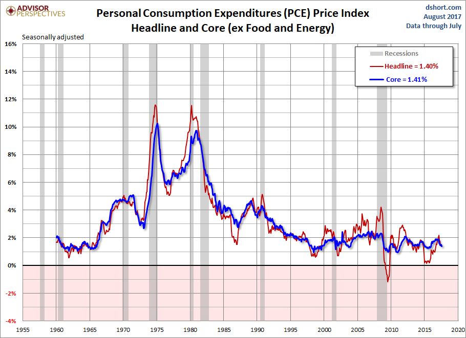 PCE Price Index