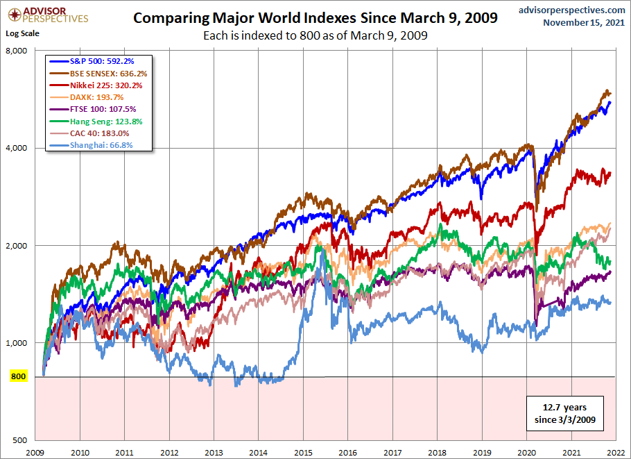 World Markets since March 2009