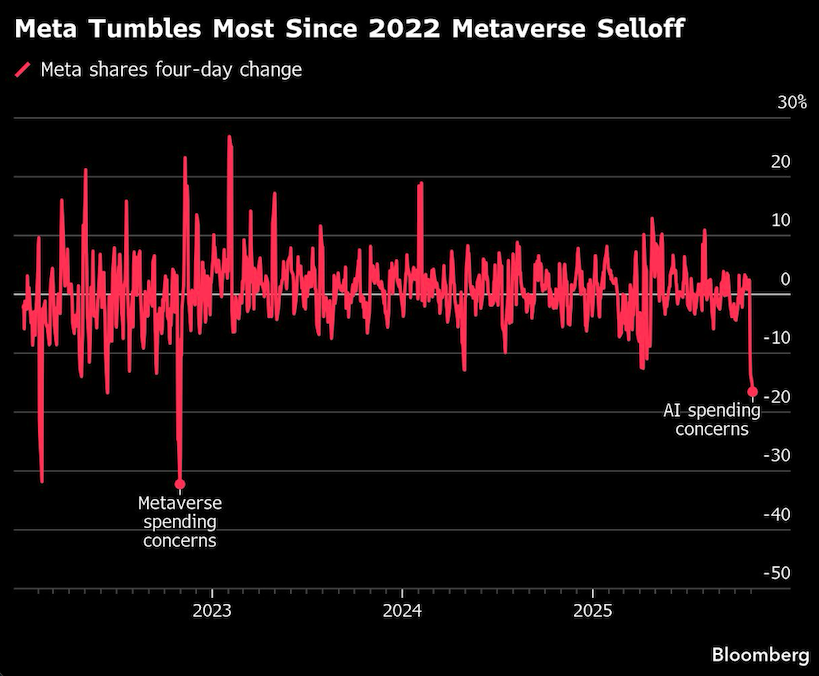 meta tumbles