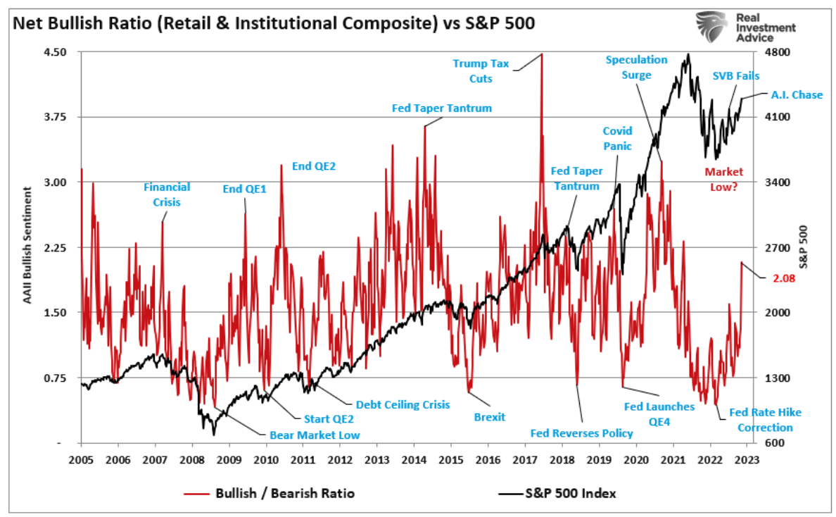 Bullish Ratio