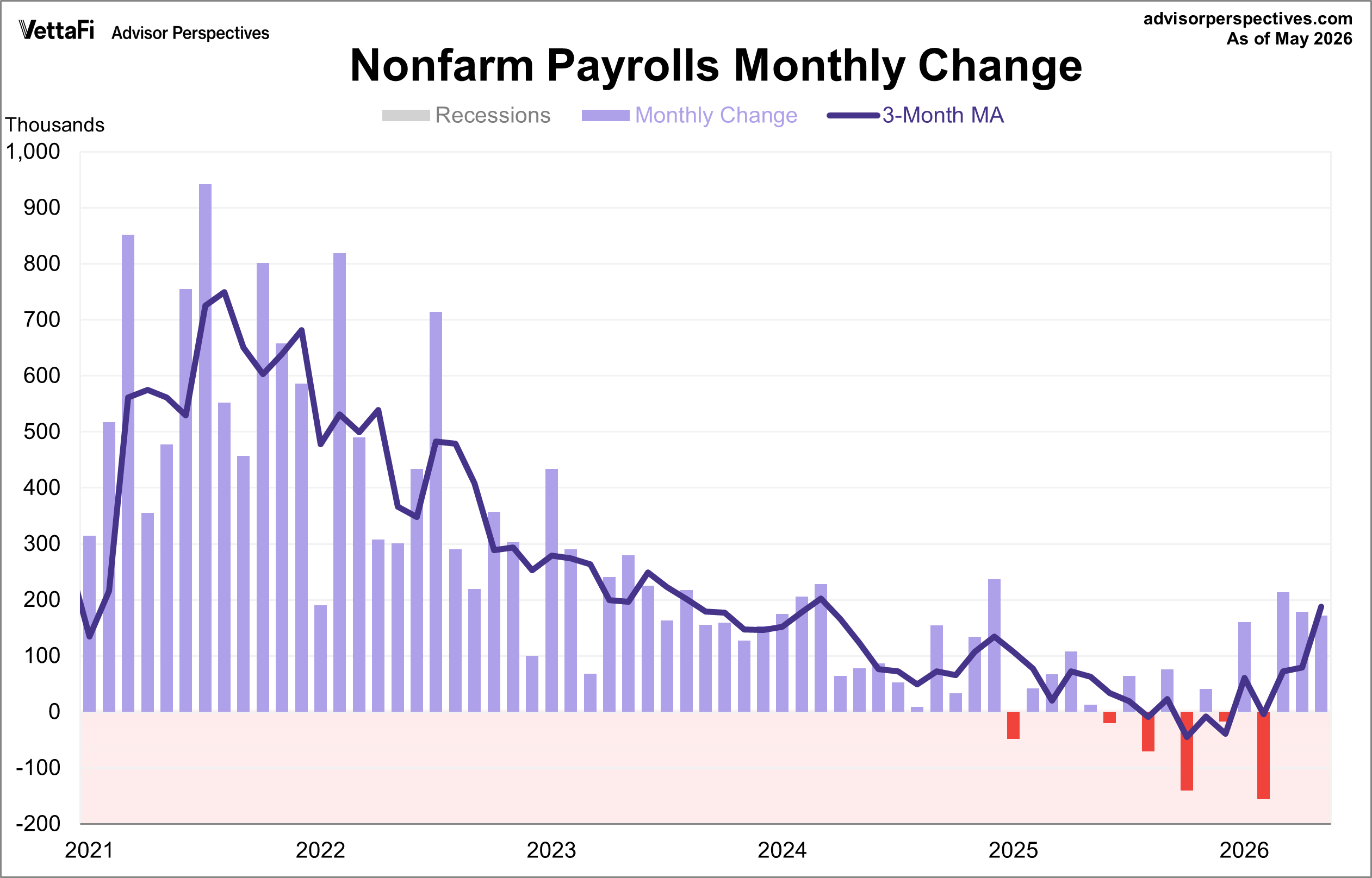 PAYEMS monthly change