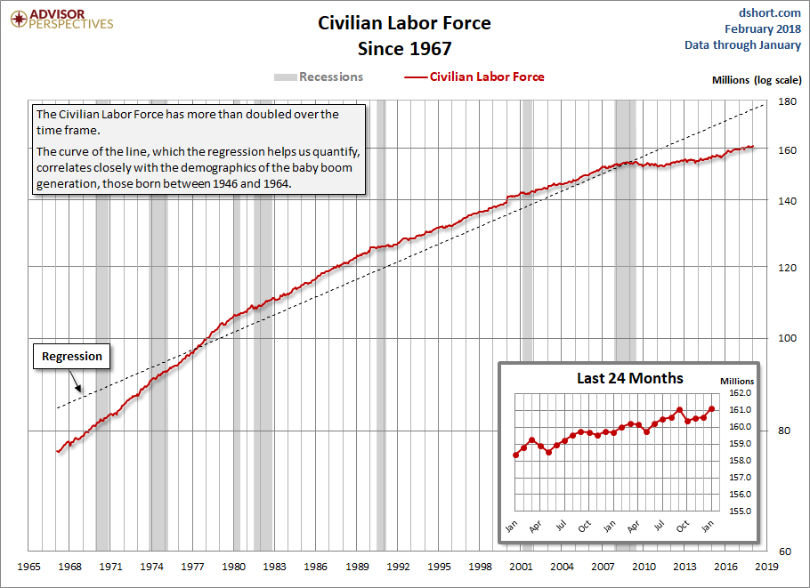 Civilian Labor Force