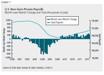 US non-farm Prvate Payrolls