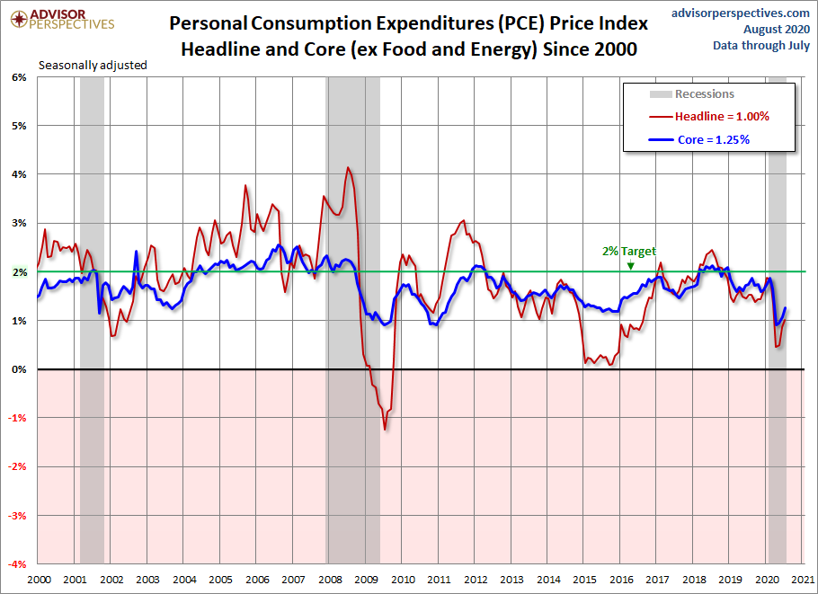 PCE Price Index since 2000