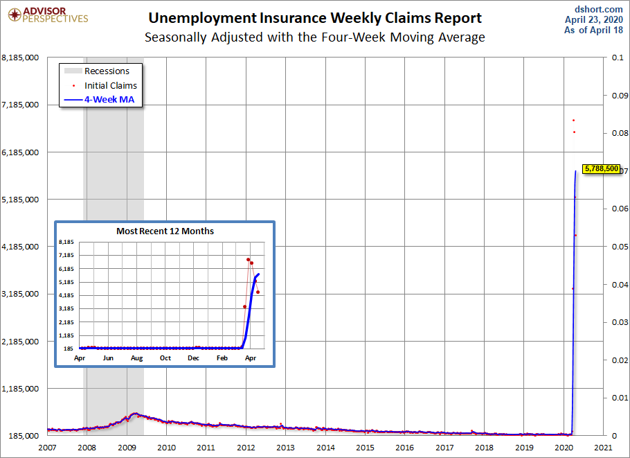 Unemployment Claims since 2007