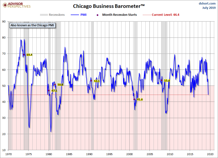 Chicago PMI