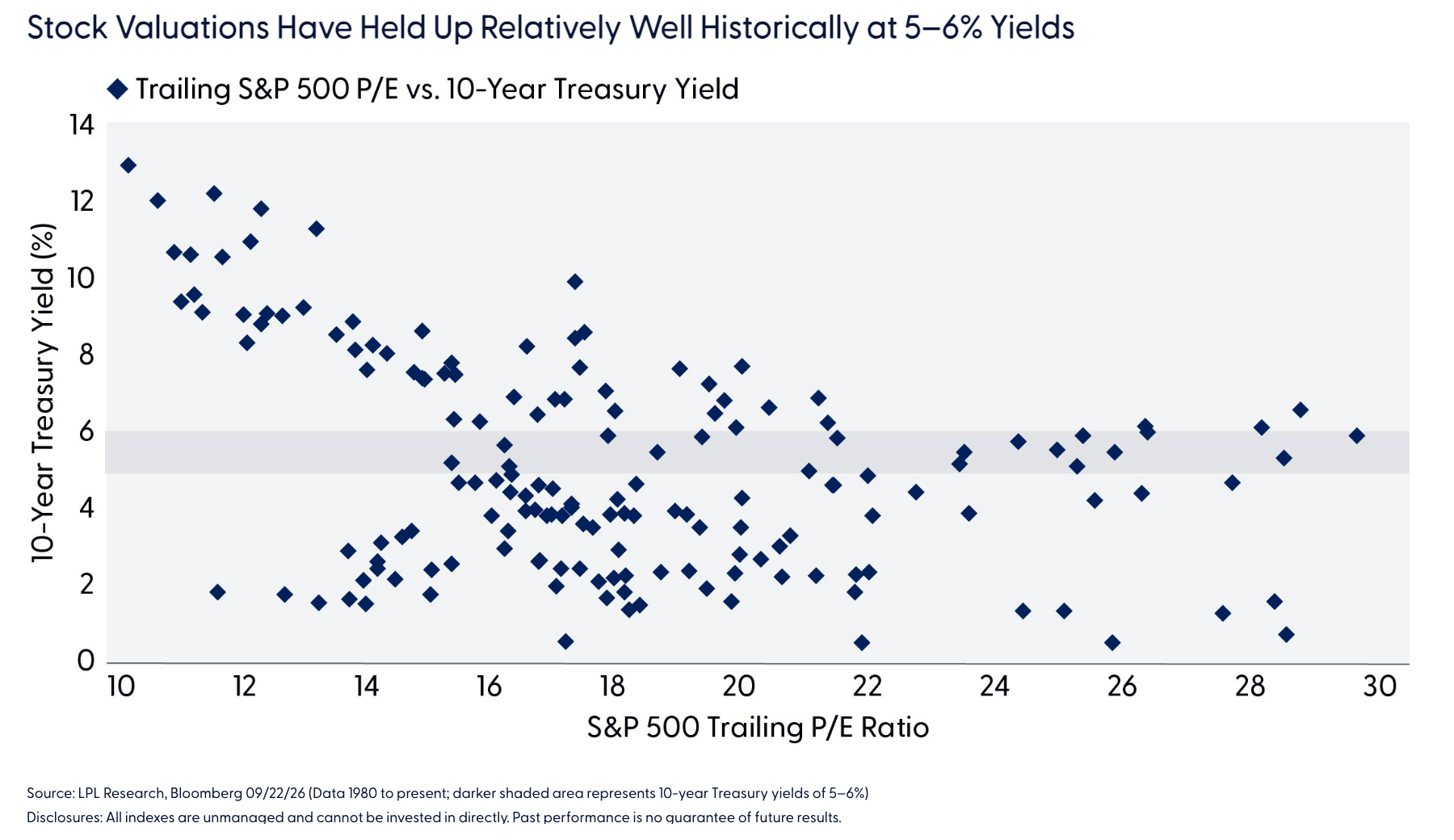 Stock Valuations Have Held Up Relatively Well Historically at 5&ndash;6% Yields