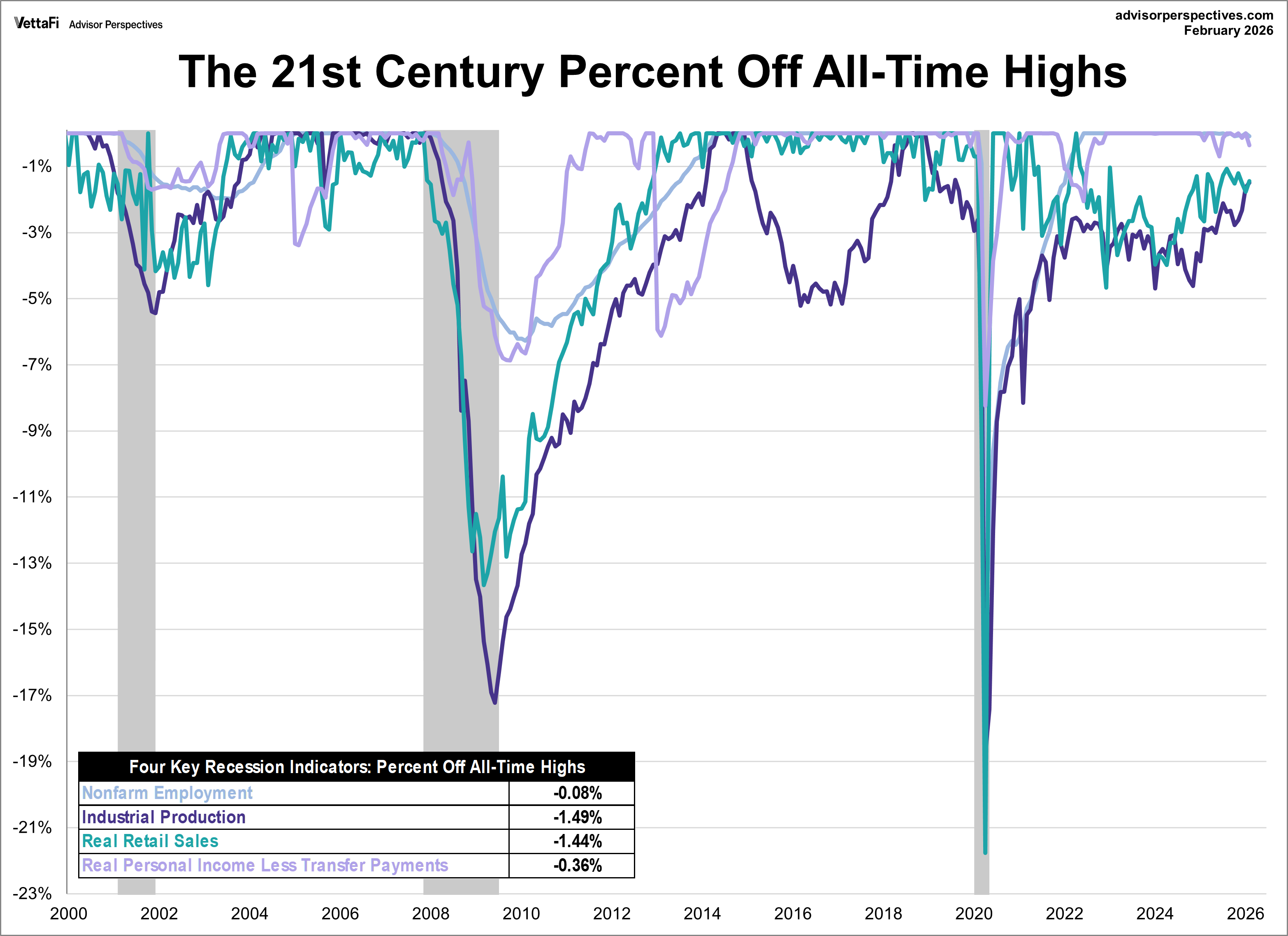 Image 16: Big Four Recession Indicators Percent Off Highs Overlay since 2000
