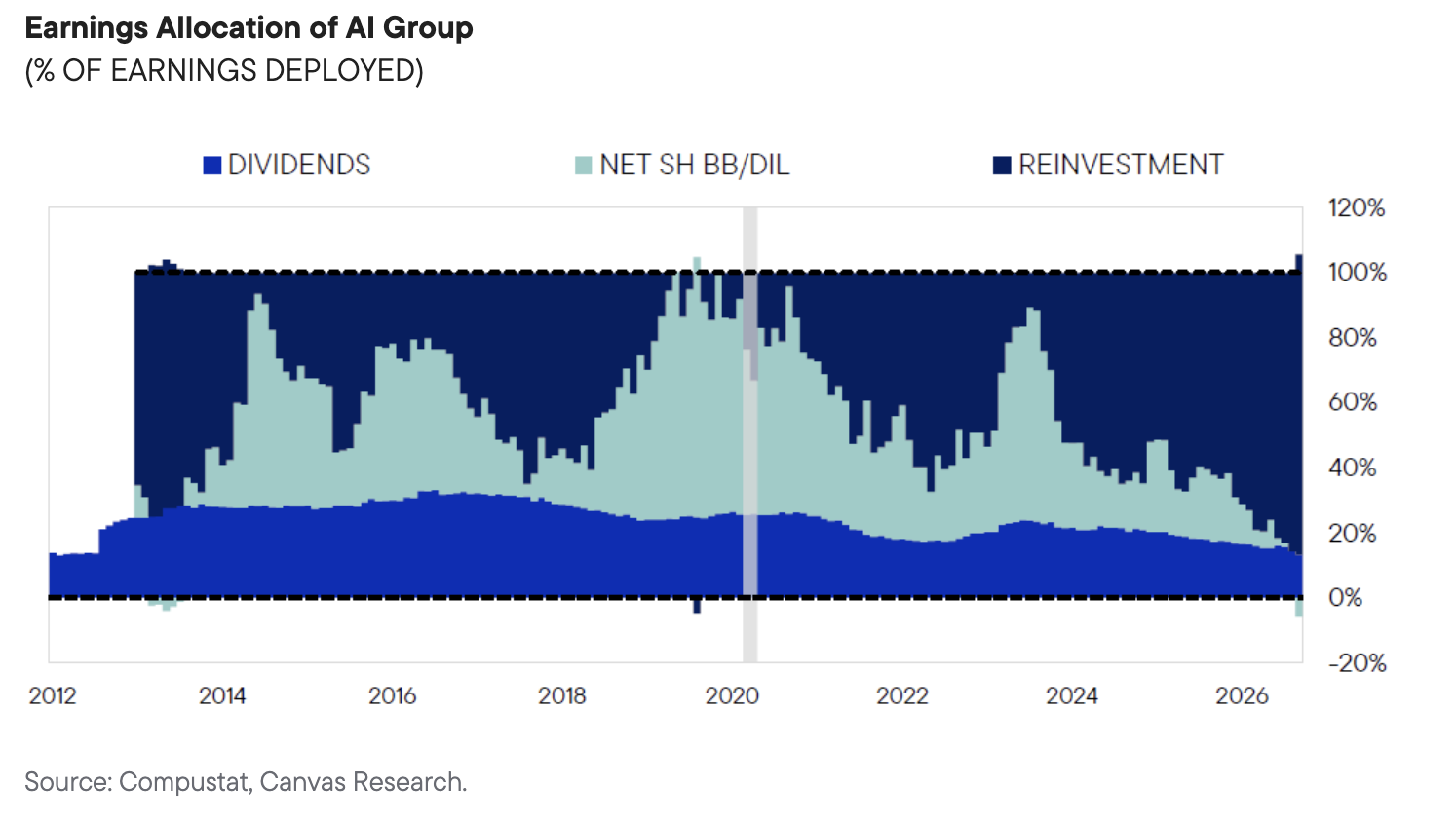 Earnings Allocation of AI Group
