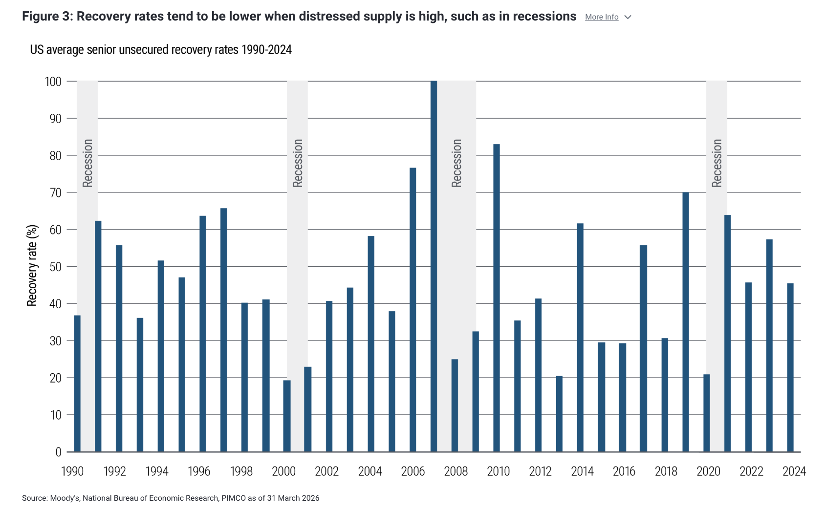 Figure 3: Recovery rates tend to be lower when distressed supply is high, such as in recessions