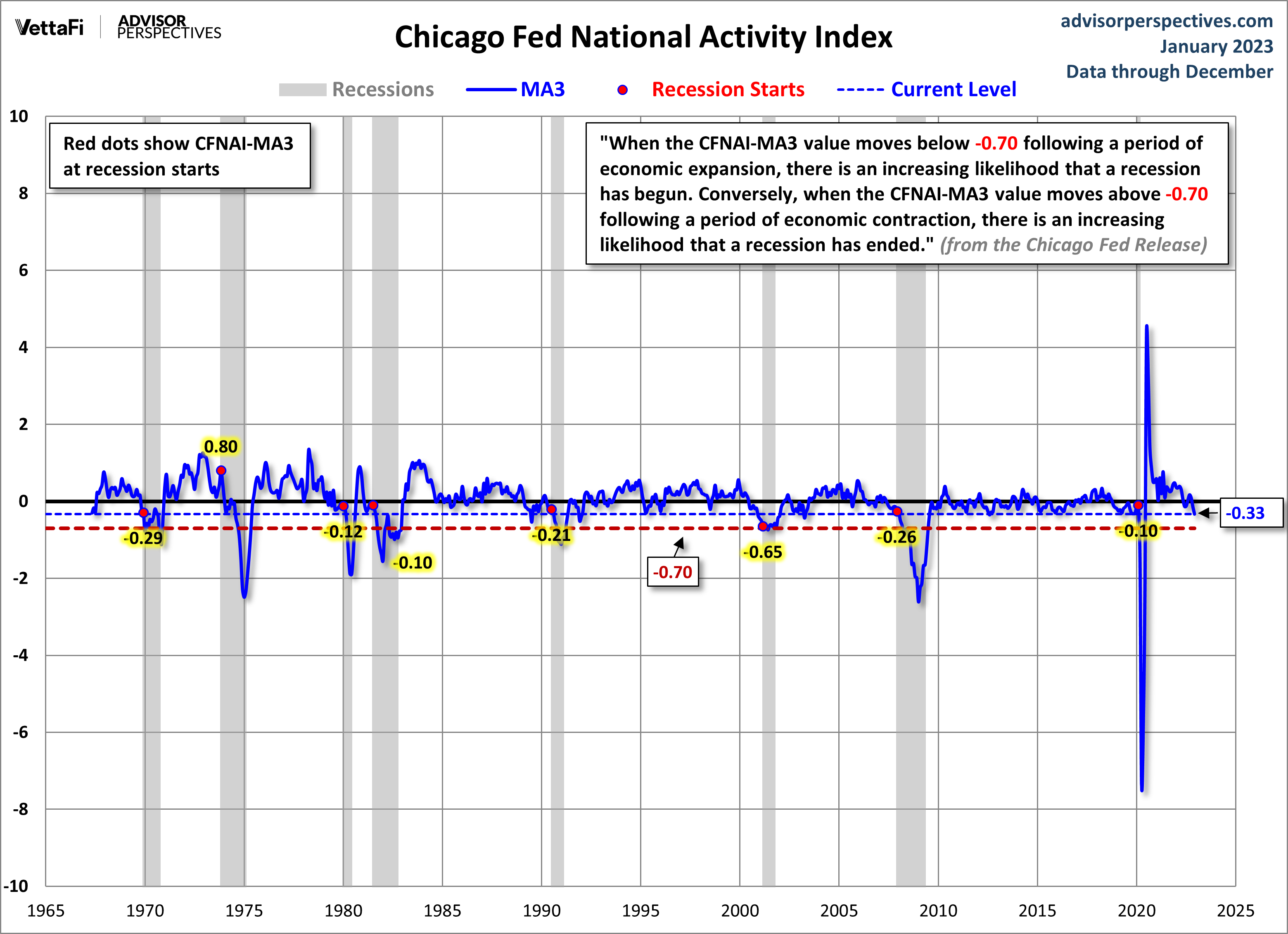 CFNAI and Recessions