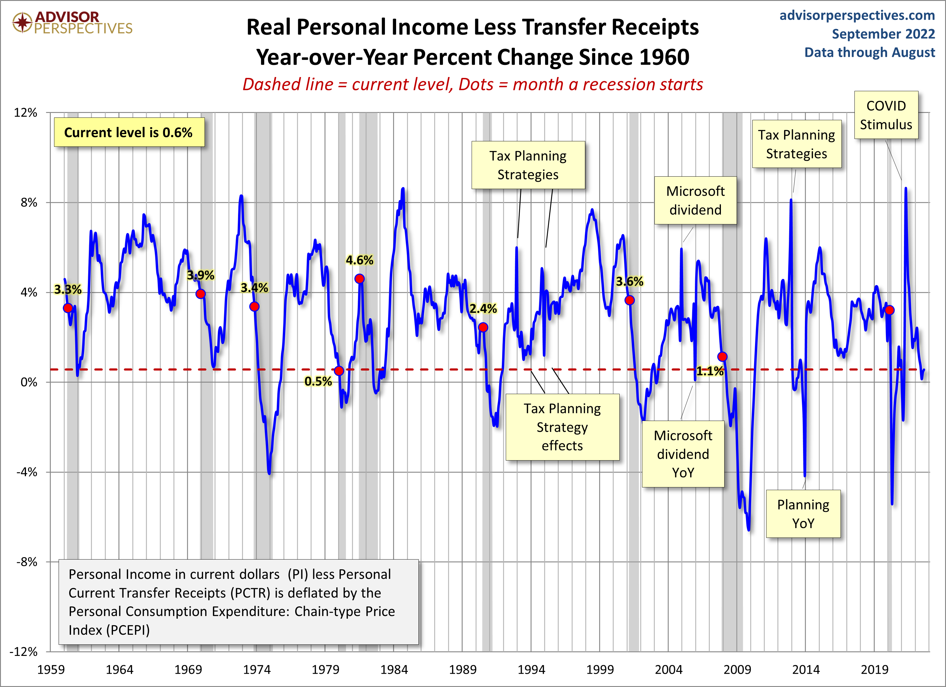 Real Personal Income YoY