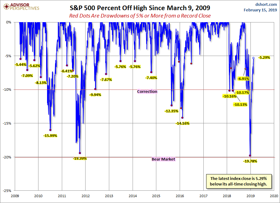 S&P 500 Drawdowns