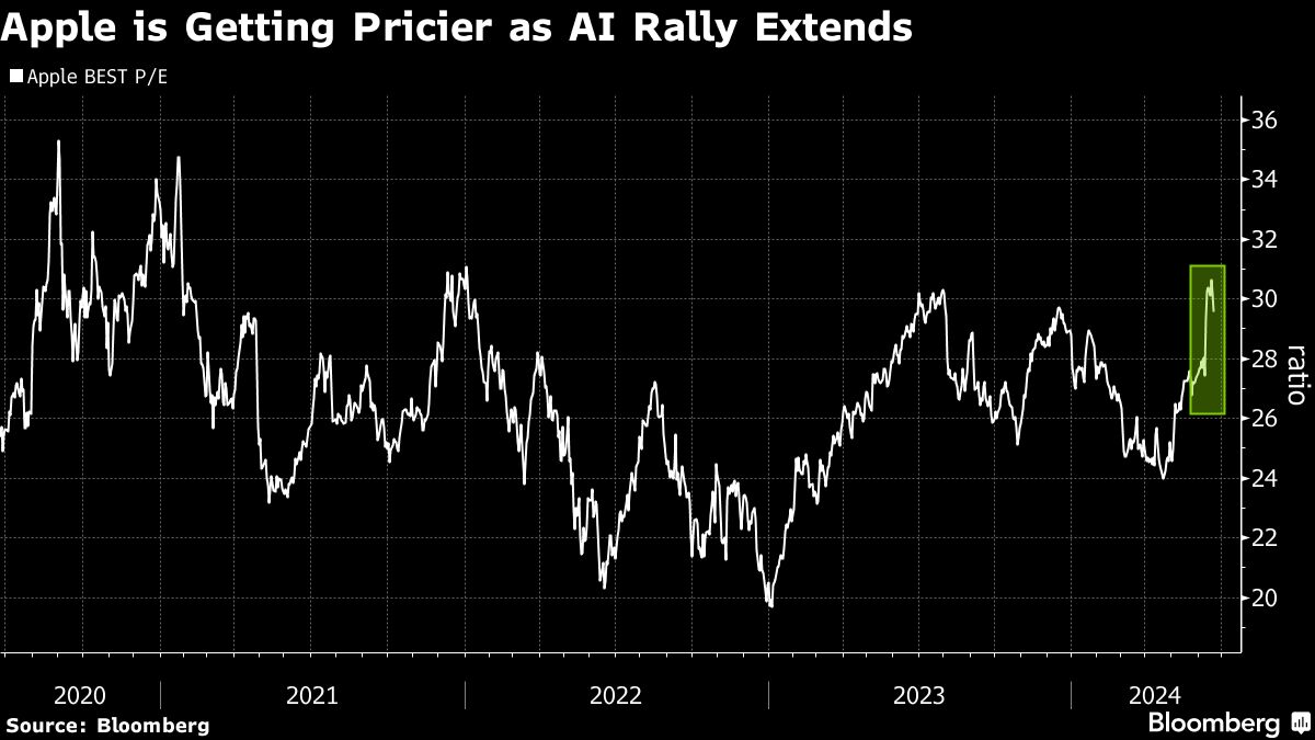apple getting pricer