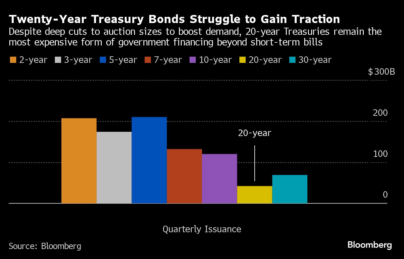 twenty year treasury