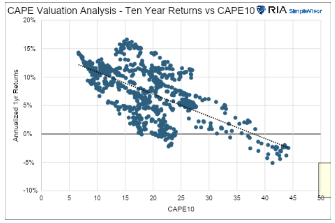 CAPE valuation analysis