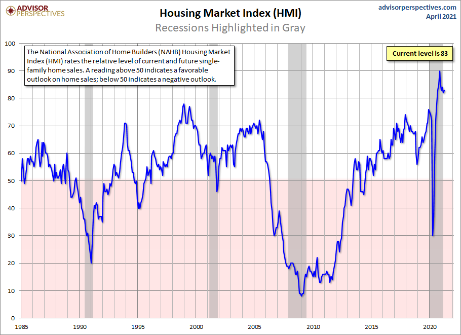 Housing Market Index