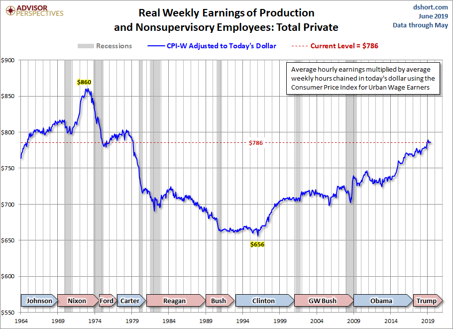 CPI-W Adjusted Weekly Earnings
