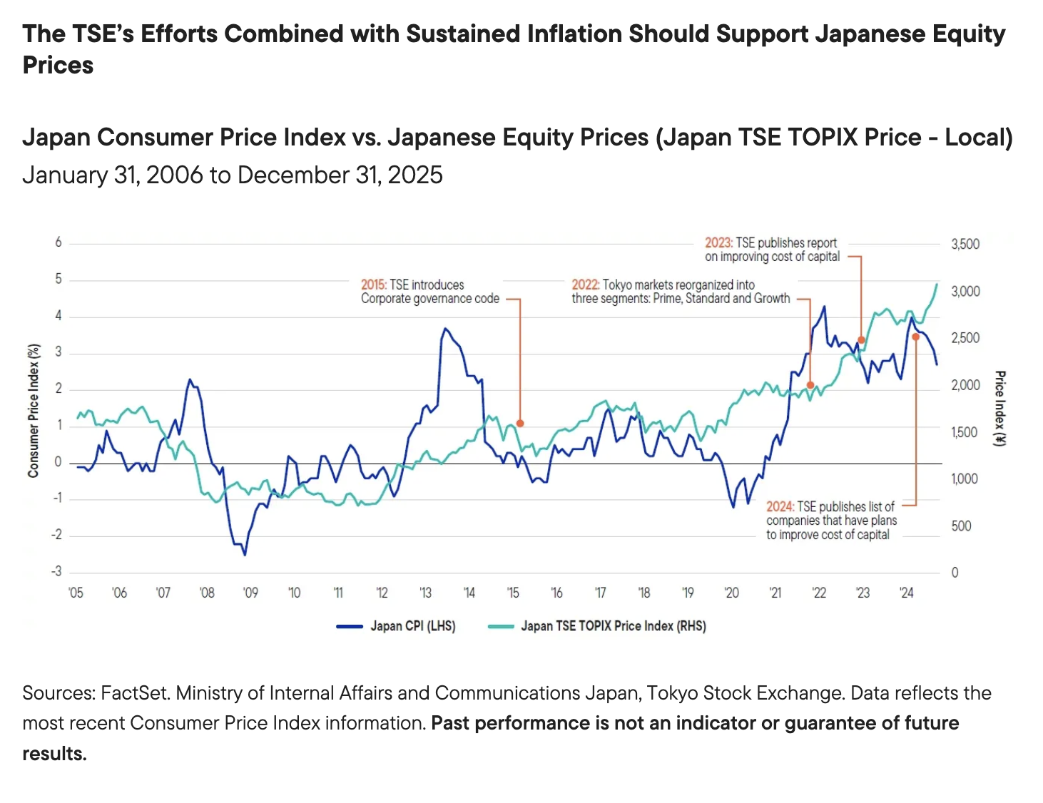 The TSE’s Efforts Combined with Sustained Inflation Should Support Japanese Equity Prices