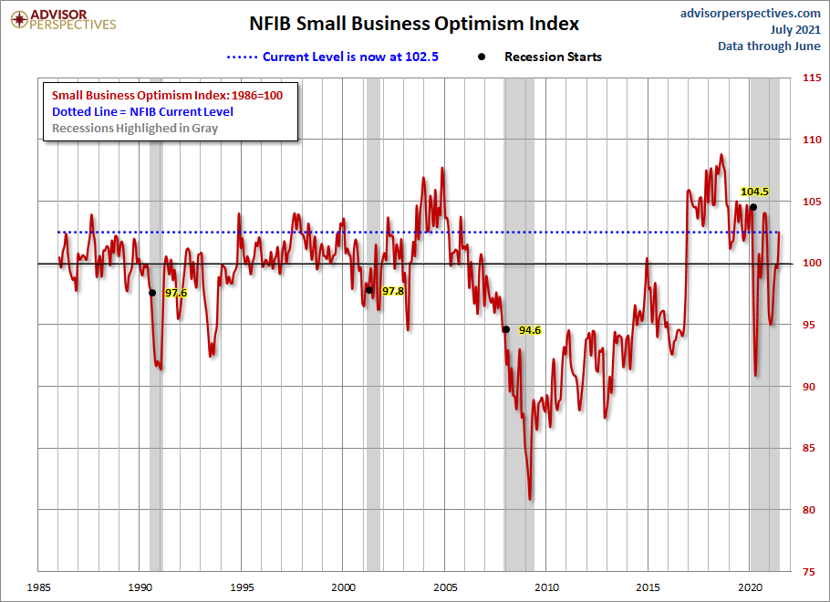 NFIB Optimism