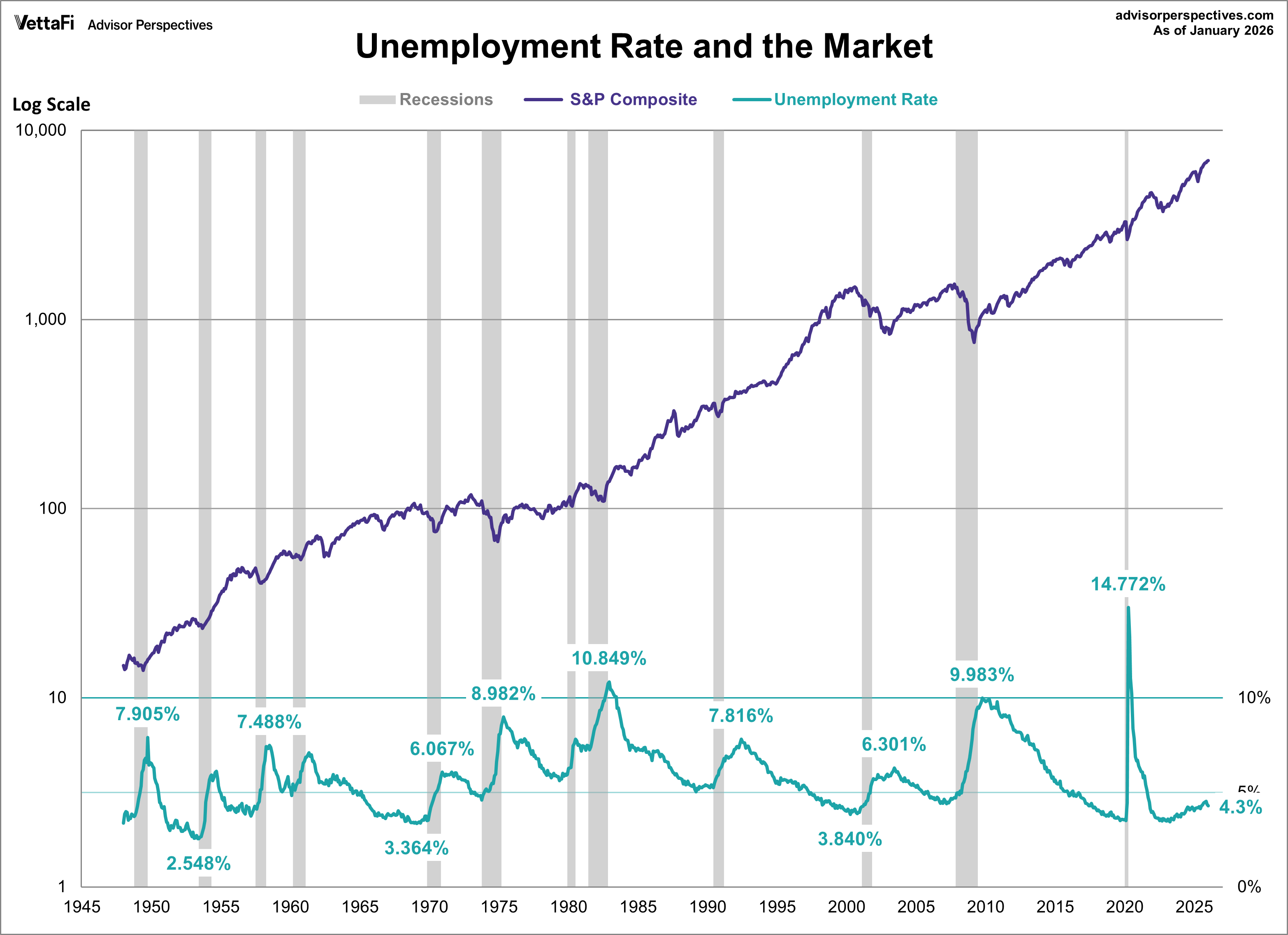 Unemployment Rate and the Market