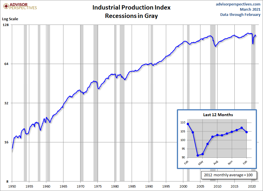 Industrial Production