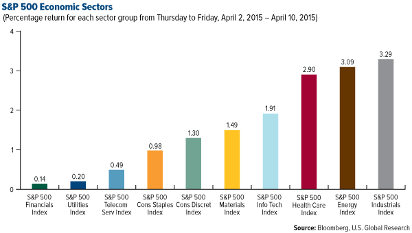 S&P 500 Economic Sectors