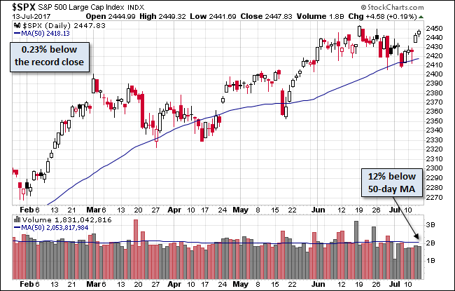 S&P 500
