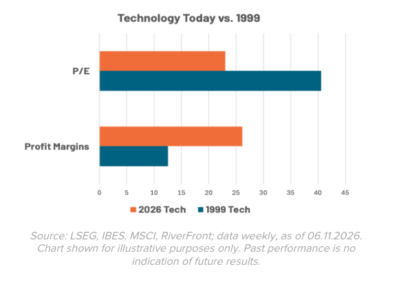 Technology today