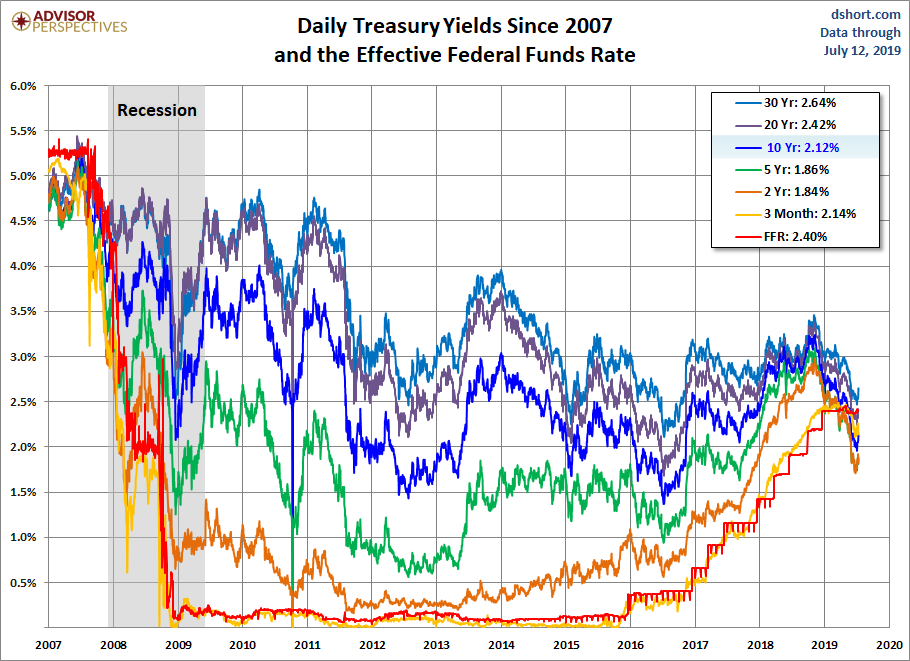 Treasury Yields since 2007