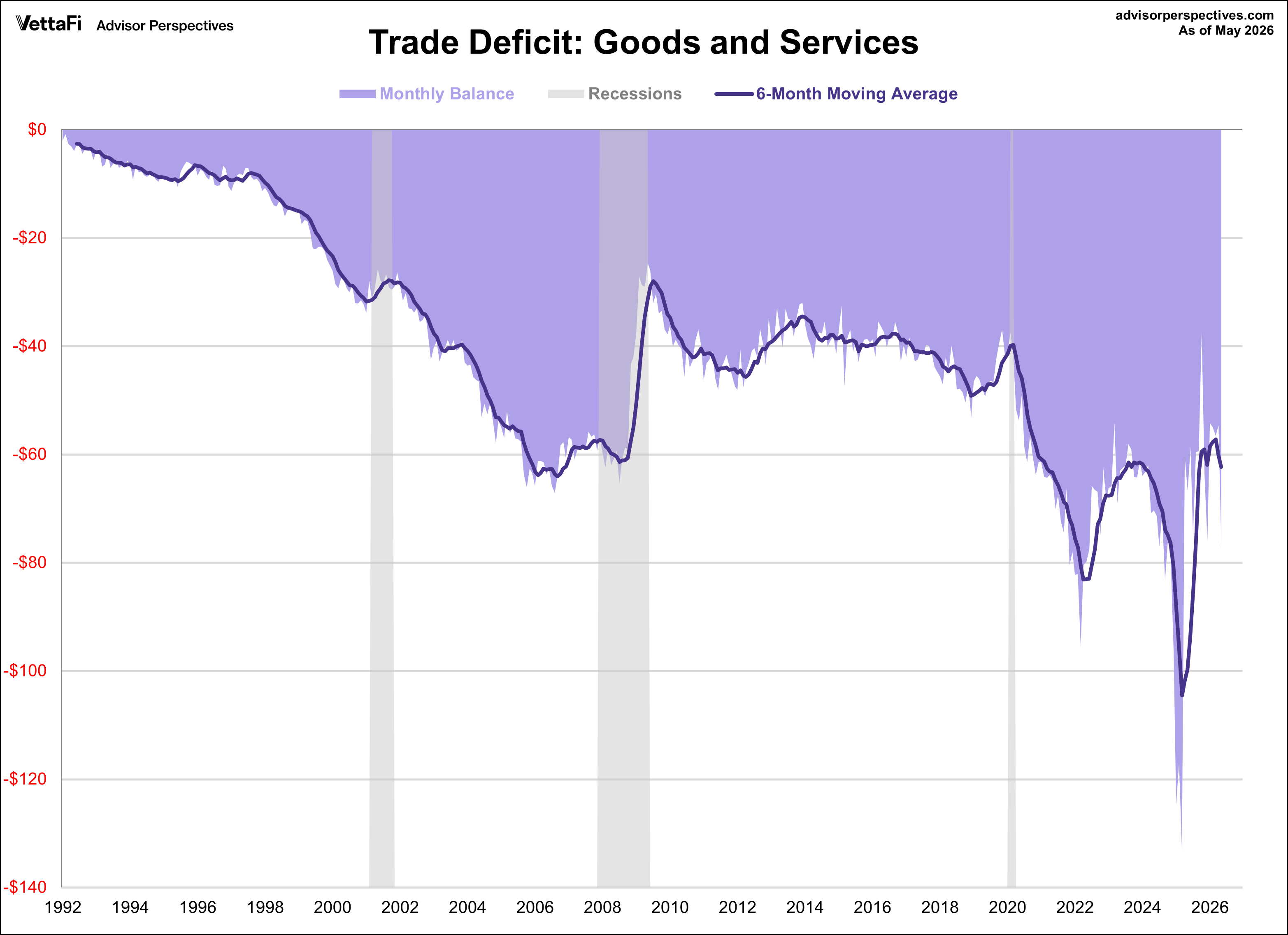 Trade Deficit