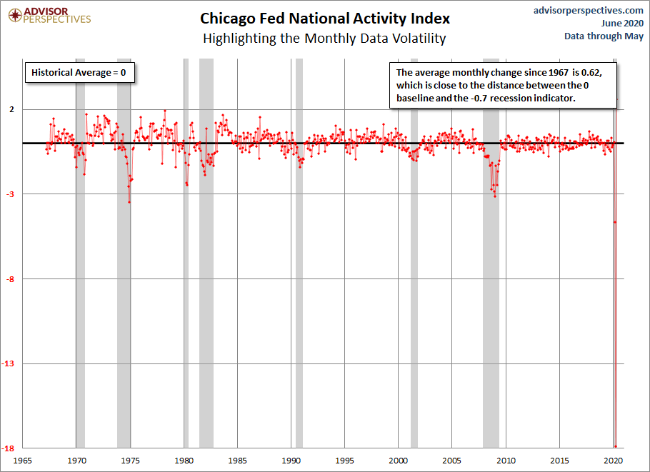 CFNAI Volatility