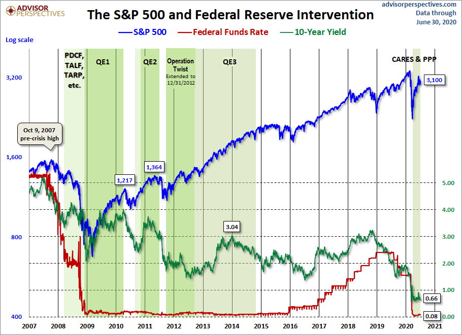 Fed Intervention