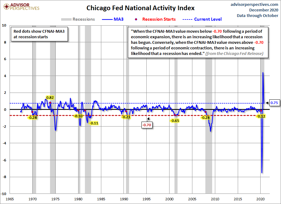 CFNAI Recession Indicator