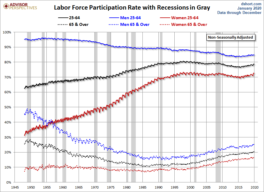LFPR Growth