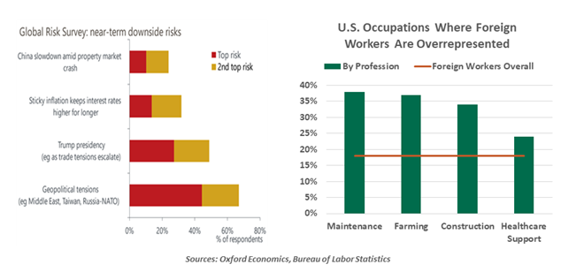 Global Risk Survey Near-term downside risks and US jobs where foreign workers Overrepresented