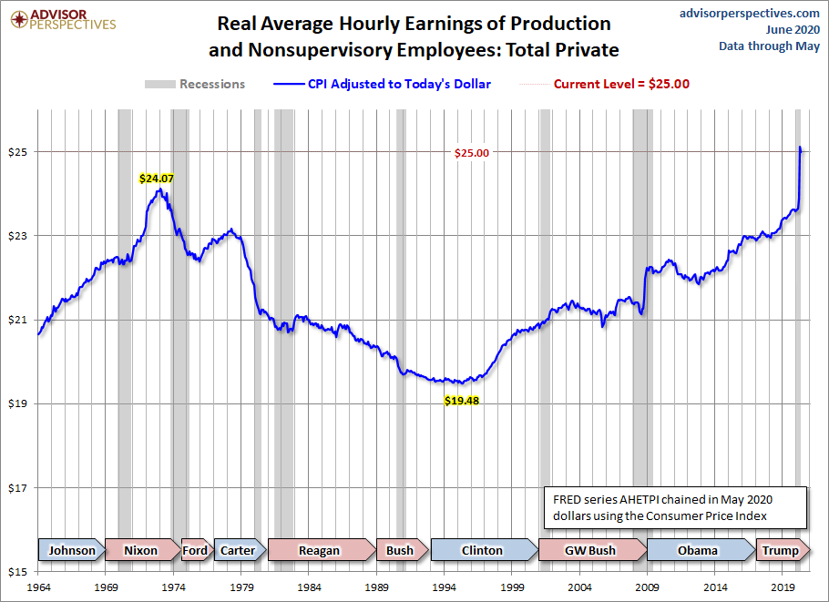Real Hourly Earnings